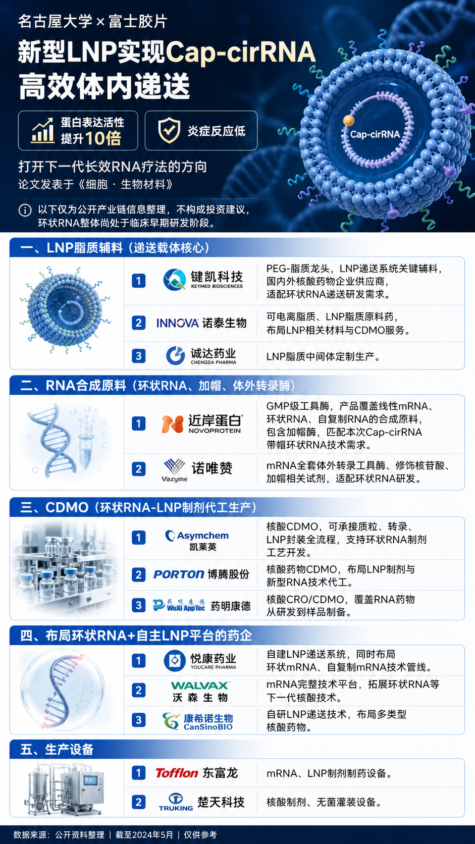 pilio-2026-08-23-143648-9936-事件背景 据科技日报报道_日本名古屋大学与富士胶片合作开发新型LNP脂质纳米颗粒_实现带帽环状RNA_Cap_cirRNA_高效.png